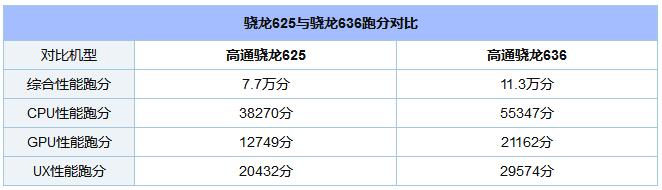 高通骁龙636和625性能评测详情3.jpg