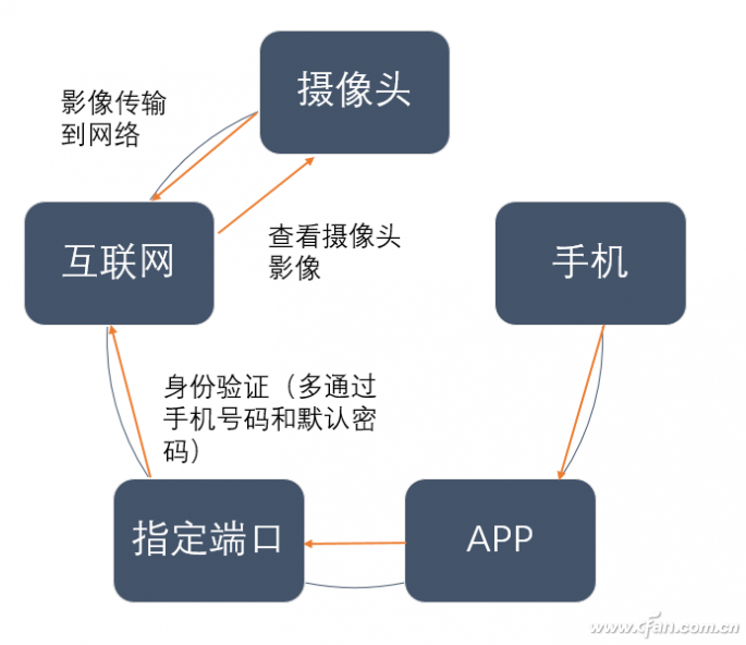 什么是IoT攻击？如何避免IoT设备被攻击？3