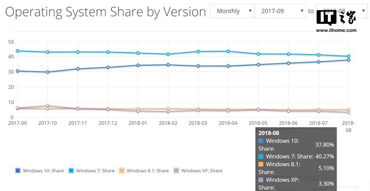 Win10系统下Chrome浏览器全球份额增长明显1.jpg