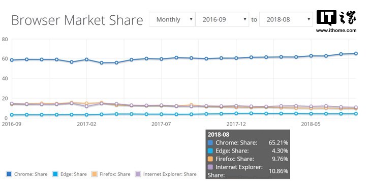 Win10系统下Chrome浏览器全球份额增长明显2.jpg