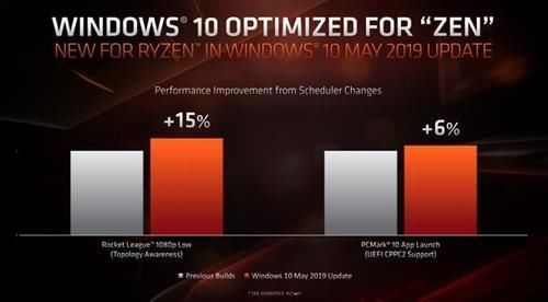 AMD驱动更新 Win10对锐龙3000系列大优化