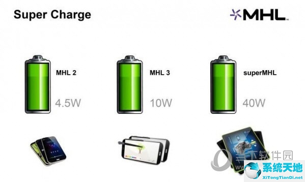 SuperMHL 最高支持传输 40W 电