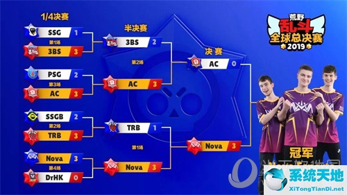2019荒野乱斗全球总决赛冠军Nova Esports战队进程图