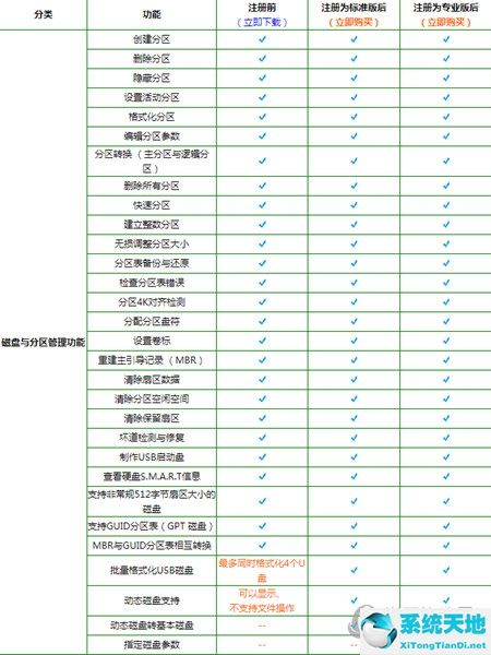 DiskGenius专业版和普通版有什么区别