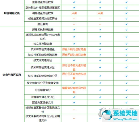 DiskGenius专业版和普通版有什么区别